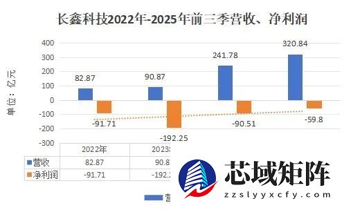 内存8年来最贵！3000亿长鑫单挑国际巨头