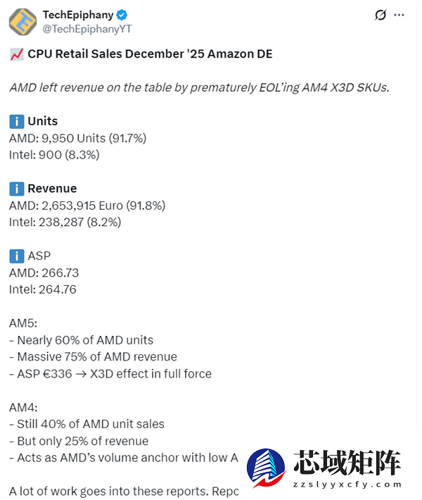 一代神U难落幕！AMD锐龙7 5800X登顶亚马逊销量榜：AM4扛起40%大旗