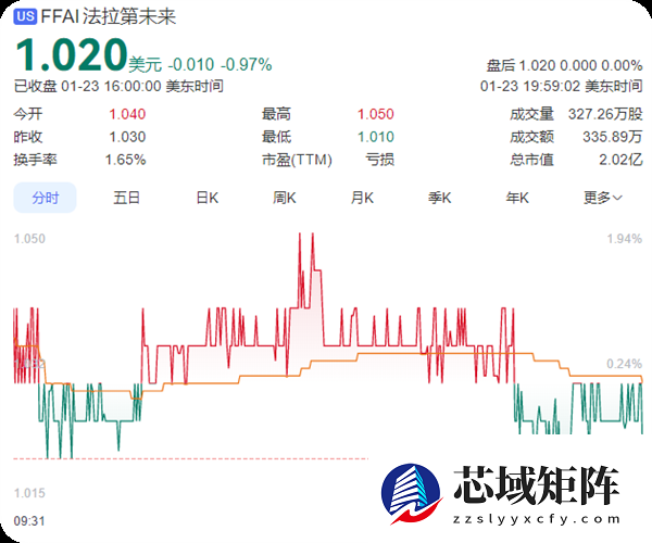 贾跃亭：法拉第未来当前股价被严重低估 目标价5美元