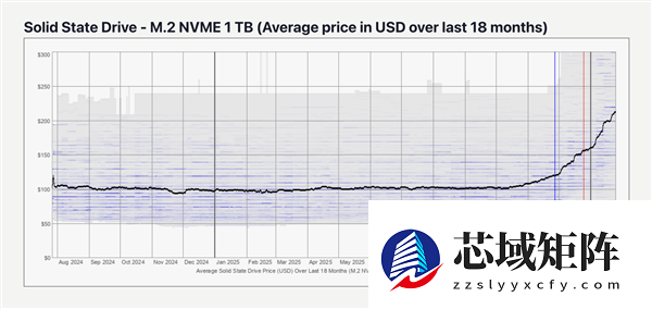 用户根本无能为力！内存狂飙还不够：SSD价格也要起飞