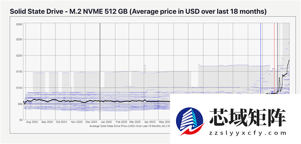 用户根本无能为力！内存狂飙还不够：SSD价格也要起飞
