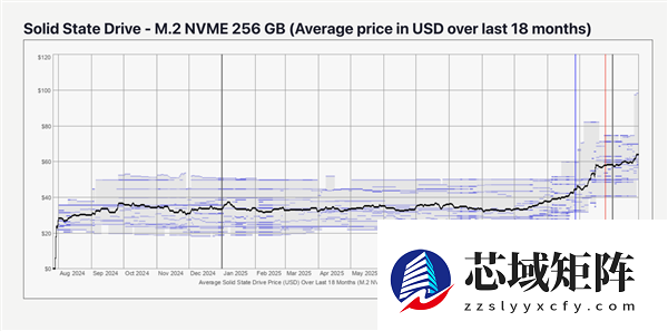 用户根本无能为力！内存狂飙还不够：SSD价格也要起飞
