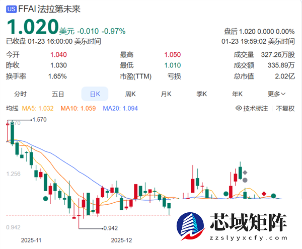 贾跃亭：FF机器人即将销售交付 当前股价被严重低估
