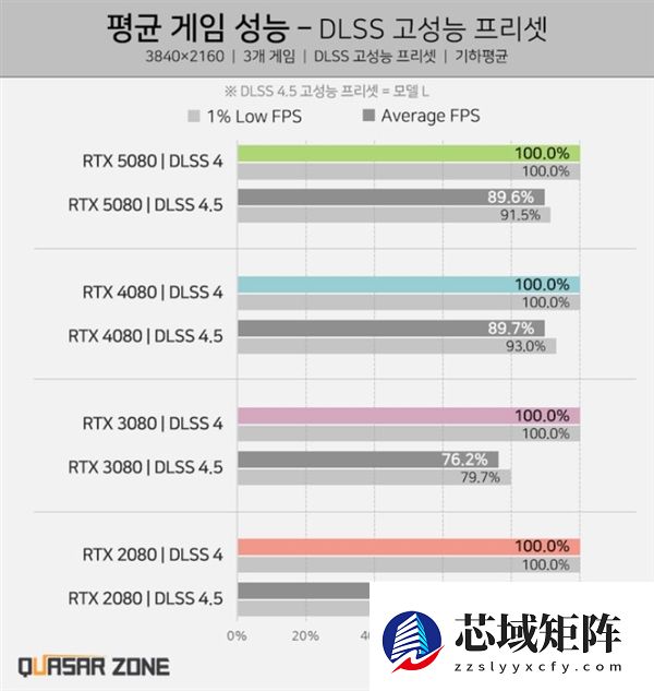 NVIDIA DLSS 4.5性能实测：老显卡性能损失可达40%！