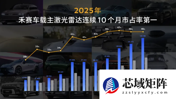 禾赛拿下全球激光雷达专利第一 领先博世、Waymo