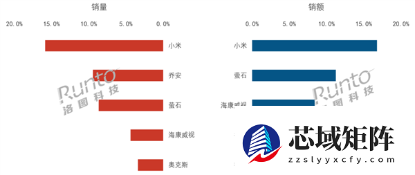 双冠加冕！小米摄像头横扫2025线上市场