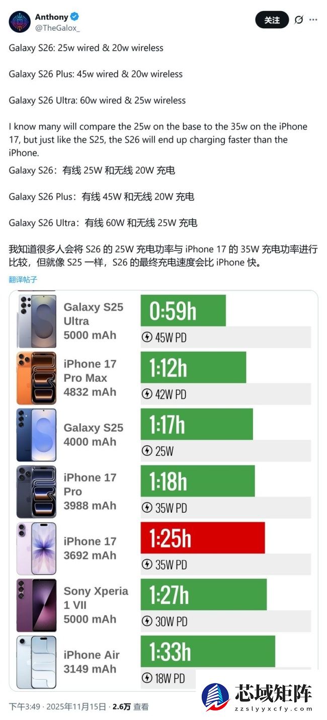 三星 Galaxy S26 手机被曝有线充电 25W，充电速度会快于苹果 iPhone 17