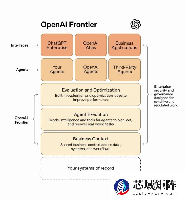 让全公司的 AI 学会一起办公，OpenAI 发布 Frontier 平台