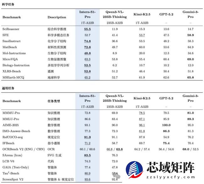 全球开源参数规模最大的科学多模态模型：上海 AI 实验室发布书生 Intern-S1-Pro