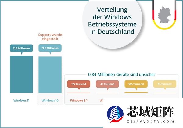 Windows 10扩展支持仅剩8个月：近半数用户仍死守不升Win11！