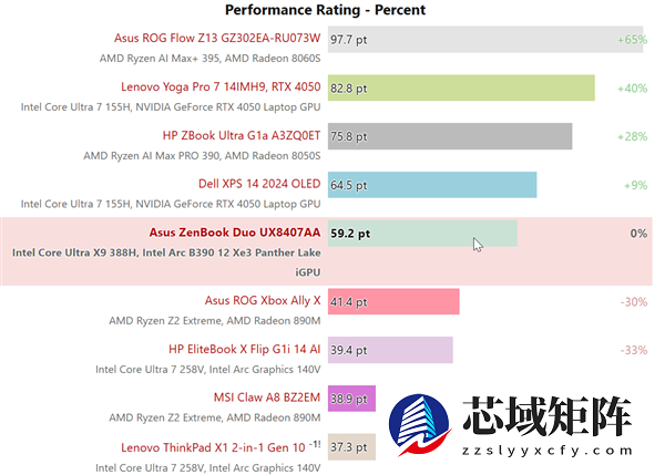 Intel顶级锐炫B390首批评测汇总：接近RTX 4050水平！