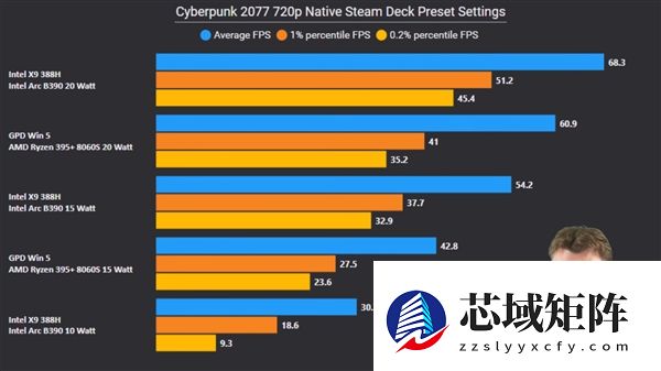 Intel顶级锐炫B390首批评测汇总：接近RTX 4050水平！