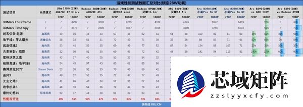 Intel顶级锐炫B390首批评测汇总：接近RTX 4050水平！