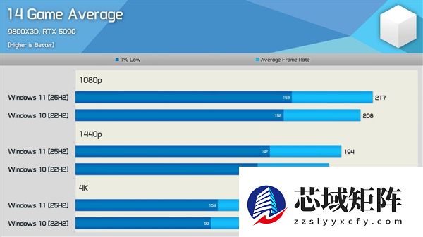 终于！Windows 11 25H2游戏性能实测：反超了Win10