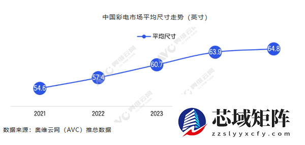 2025电视平均尺寸创新高 85英寸跻身四大畅销尺寸