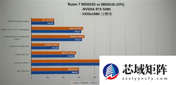 AMD锐龙7 9850X3D游戏性能曝光：比9800X3D略高3%