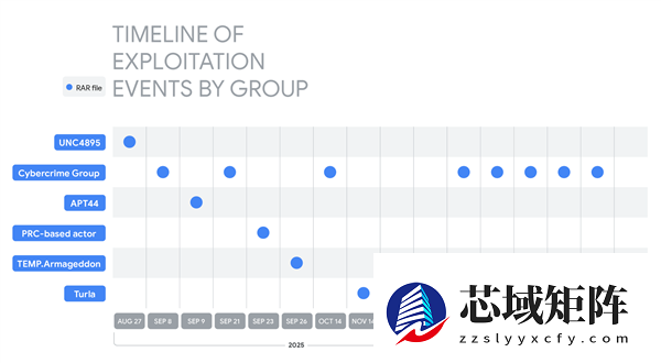 谷歌警告WinRAR必须更新！漏洞正被黑客疯狂利用：已有大量用户中招
