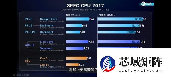 Intel旗舰酷睿Ultra X9 388H实测：大小核IPC性能全面超越Zen 5/5c