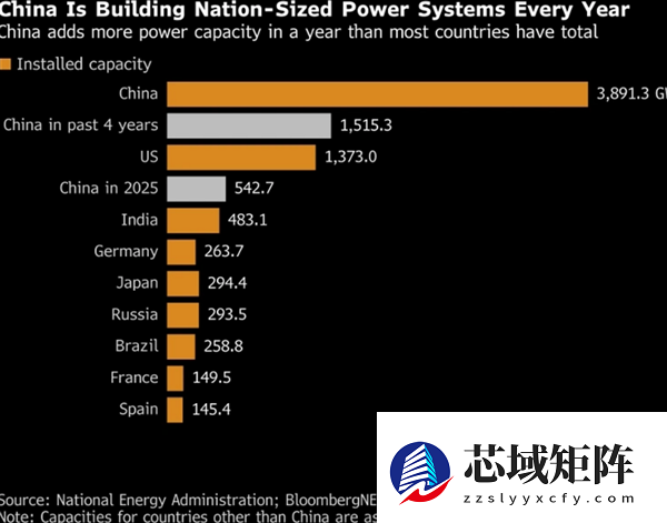 我国发布1年用电量10万亿千瓦时这个数字 让美媒惊呼：芯片多先进没电都没用