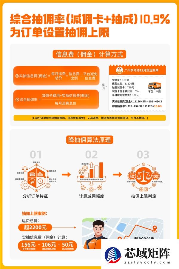货拉拉公开算法规则：每笔订单最高抽100元 抽佣率已降至10.9%
