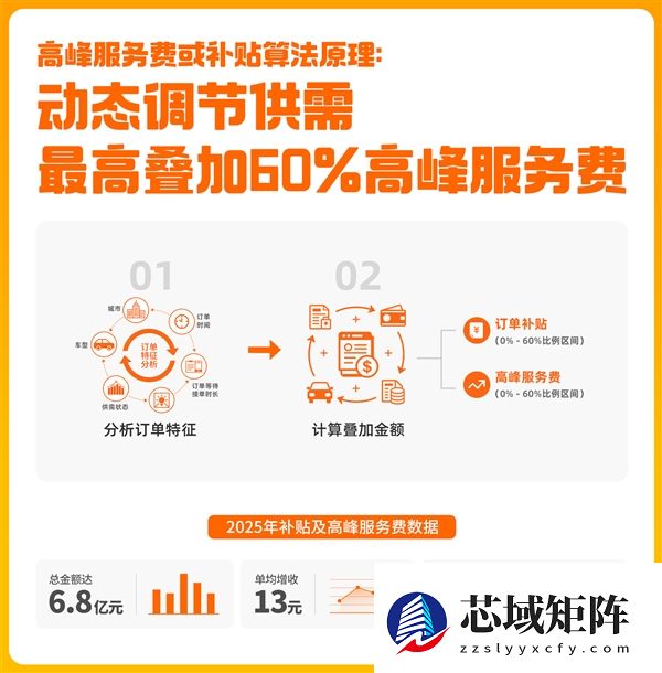 货拉拉公开算法规则：每笔订单最高抽100元 抽佣率已降至10.9%