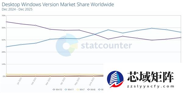 微软尴尬了！用户不肯升Windows 11份额开始下滑：Win10重回增长