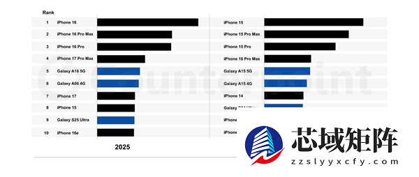 2025年全球十大畅销智能手机揭晓：苹果独占七席！iPhone 16系列称霸前三
