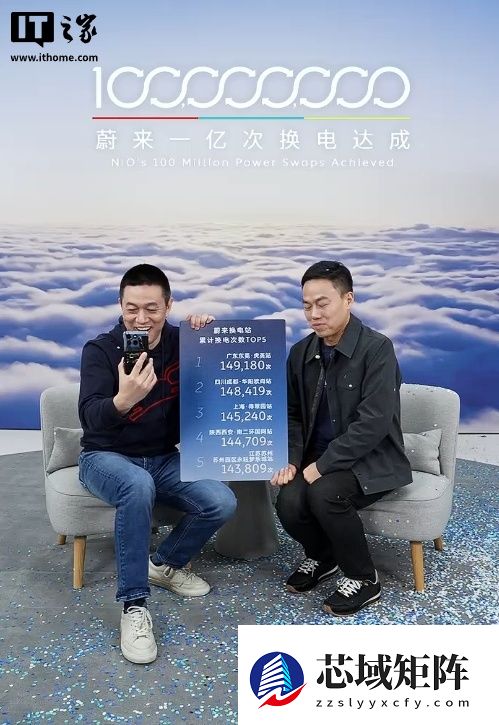 蔚来正式达成 1 亿次换电：李斌激动拍摄记录，送幸运车主 10 万积分