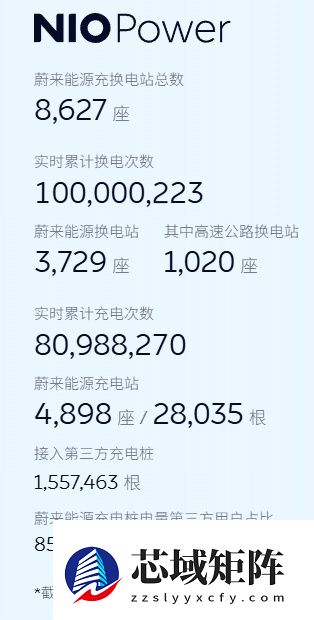 蔚来正式达成 1 亿次换电：李斌激动拍摄记录，送幸运车主 10 万积分