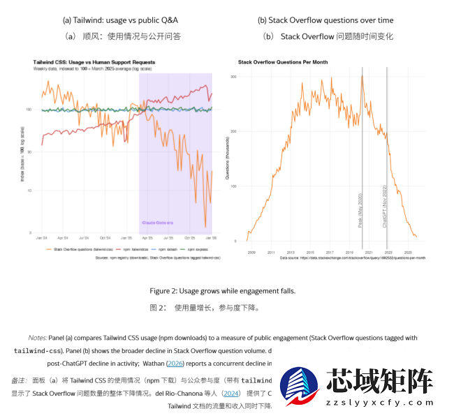 报告称 AI 砸开源人的饭碗：流量暴跌约 40%、收入锐减近 80%