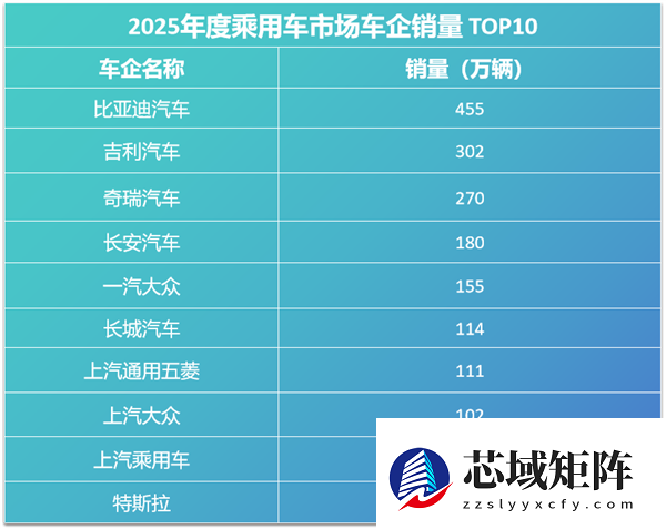 2025车企复购率榜单出炉：比亚迪车主复购率30.55%位居第一