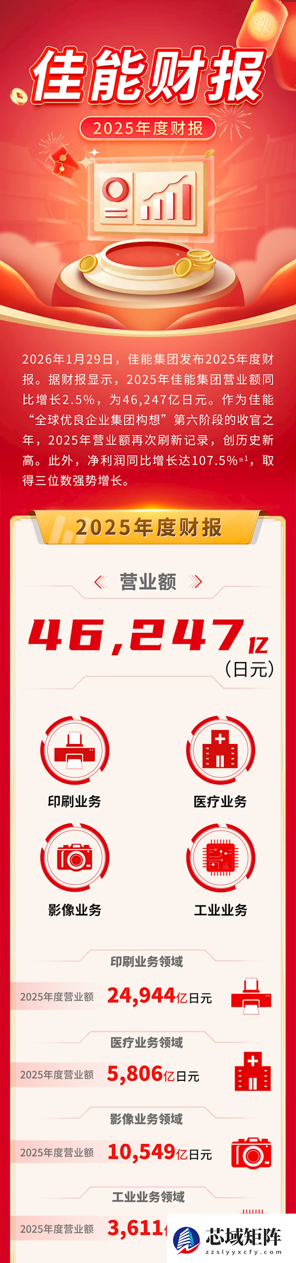 佳能真赚翻了！2025年净利润翻倍 影像业务突破万亿日元
