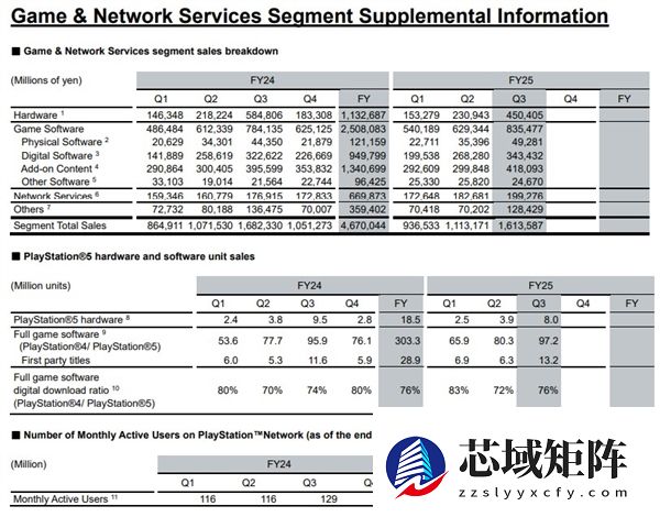 新里程碑达成：索尼PS5全球出货突破9220万台！