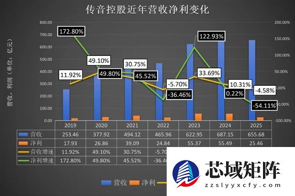 非洲手机之王传音即将退位？利润腰斩 50元手机扛不住存储涨价