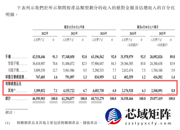 非洲手机之王传音即将退位？利润腰斩 50元手机扛不住存储涨价