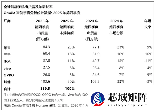 创历史新高！苹果手机2025年拿下全球第一 小米第三