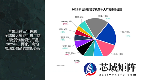 创历史新高！苹果手机2025年拿下全球第一 小米第三