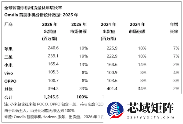 创历史新高！苹果手机2025年拿下全球第一 小米第三