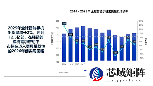 创历史新高！苹果手机2025年拿下全球第一 小米第三