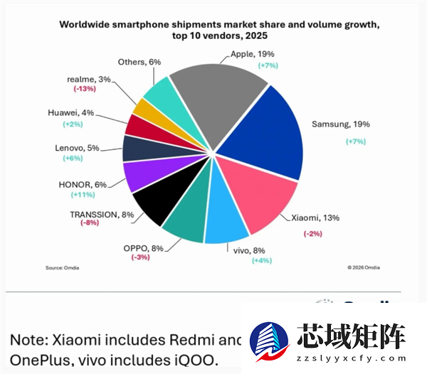 2025年全球手机出货量数据出炉：荣耀增速第一