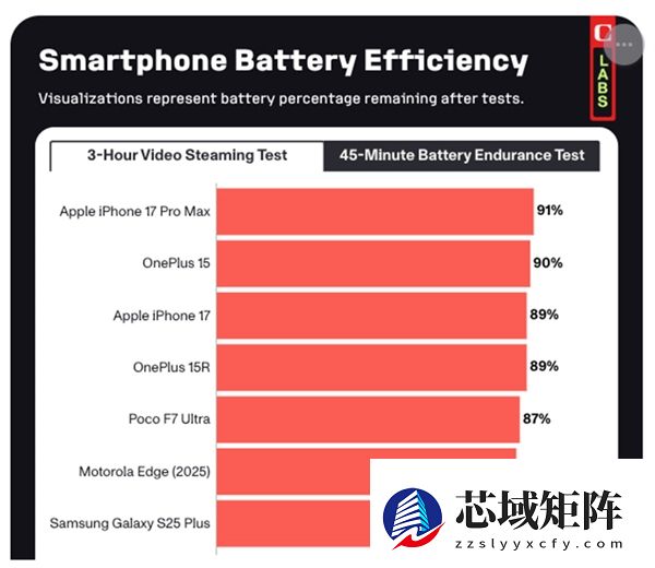 外媒测手机续航：iPhone 17竟与一加15续航成绩相当