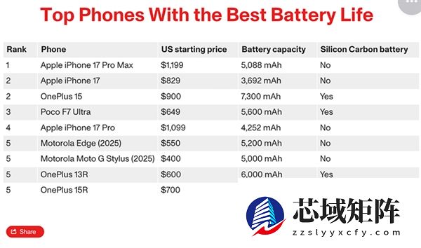 外媒测手机续航：iPhone 17竟与一加15续航成绩相当