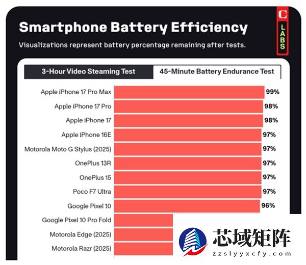 外媒测手机续航：iPhone 17竟与一加15续航成绩相当