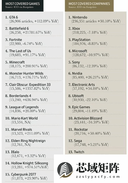 GTA6领跑2025游戏热度，任天堂凭NS2登顶厂商关注度