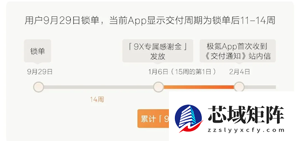 极氪9X供不应求！极氪推专属感谢金 晚交一天补偿200元