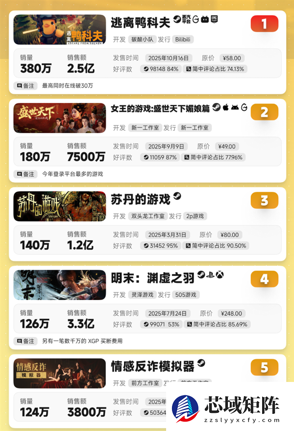 2025年国产游戏破纪录！五款销量破百万：《逃离鸭科夫》稳居第一