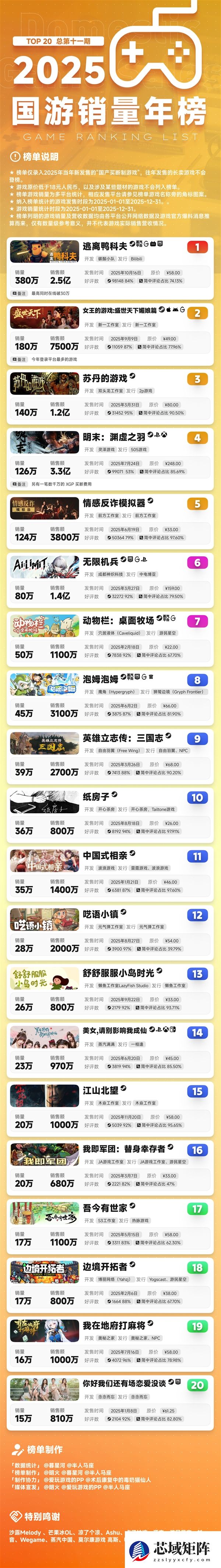 2025年国产游戏破纪录！五款销量破百万：《逃离鸭科夫》稳居第一