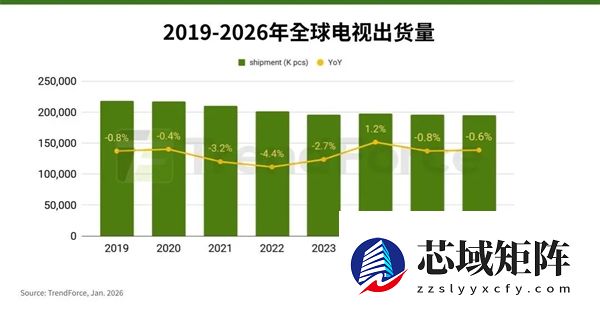 4GB内存一年涨4倍！电视也扛不住了 2026年继续减产