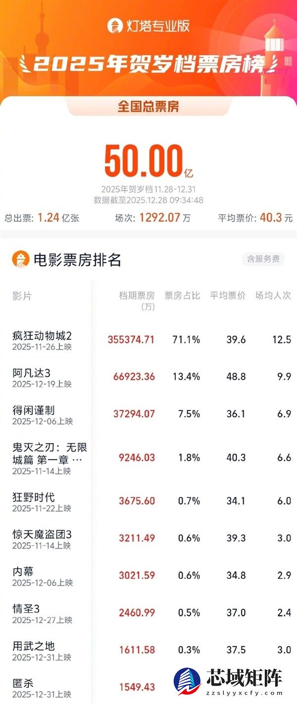 2025贺岁档票房破50亿创八年新高