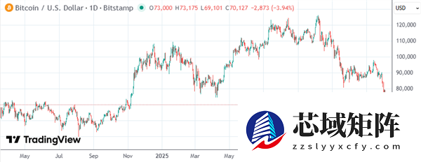币圈信仰崩塌了吗 比特币价格一路暴跌 数十万人爆仓